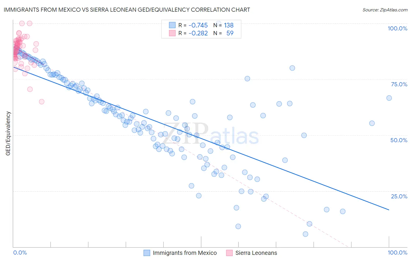 Immigrants from Mexico vs Sierra Leonean GED/Equivalency