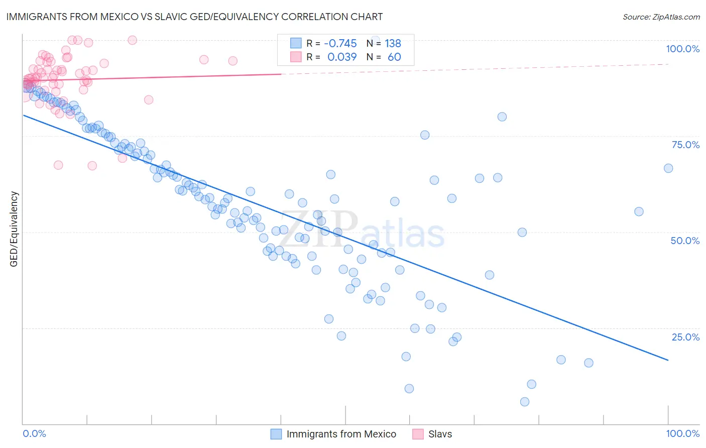 Immigrants from Mexico vs Slavic GED/Equivalency