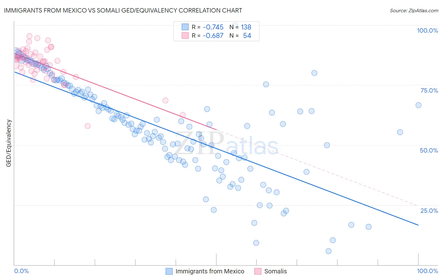 Immigrants from Mexico vs Somali GED/Equivalency
