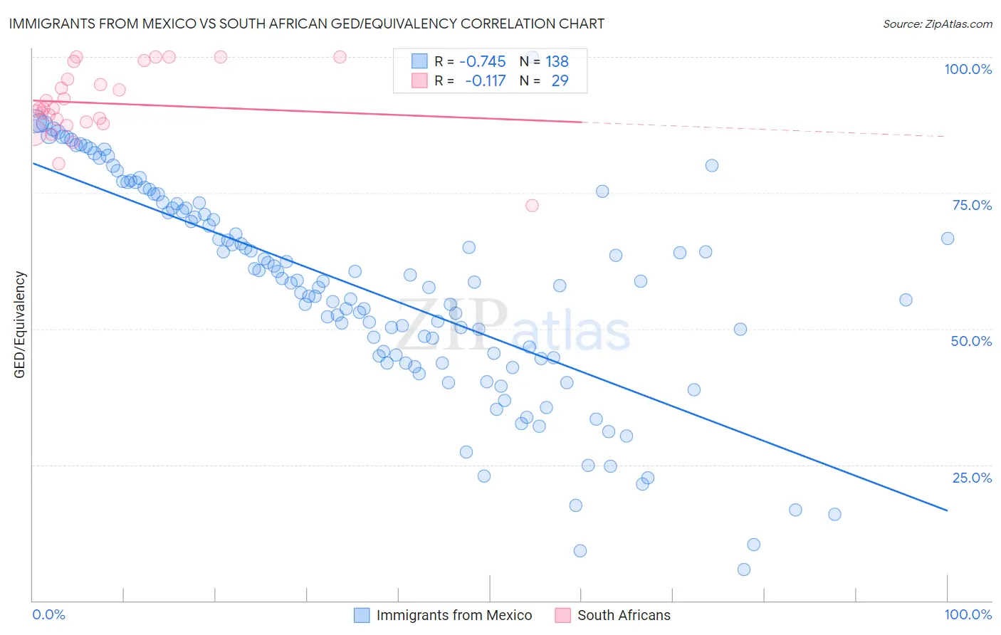 Immigrants from Mexico vs South African GED/Equivalency