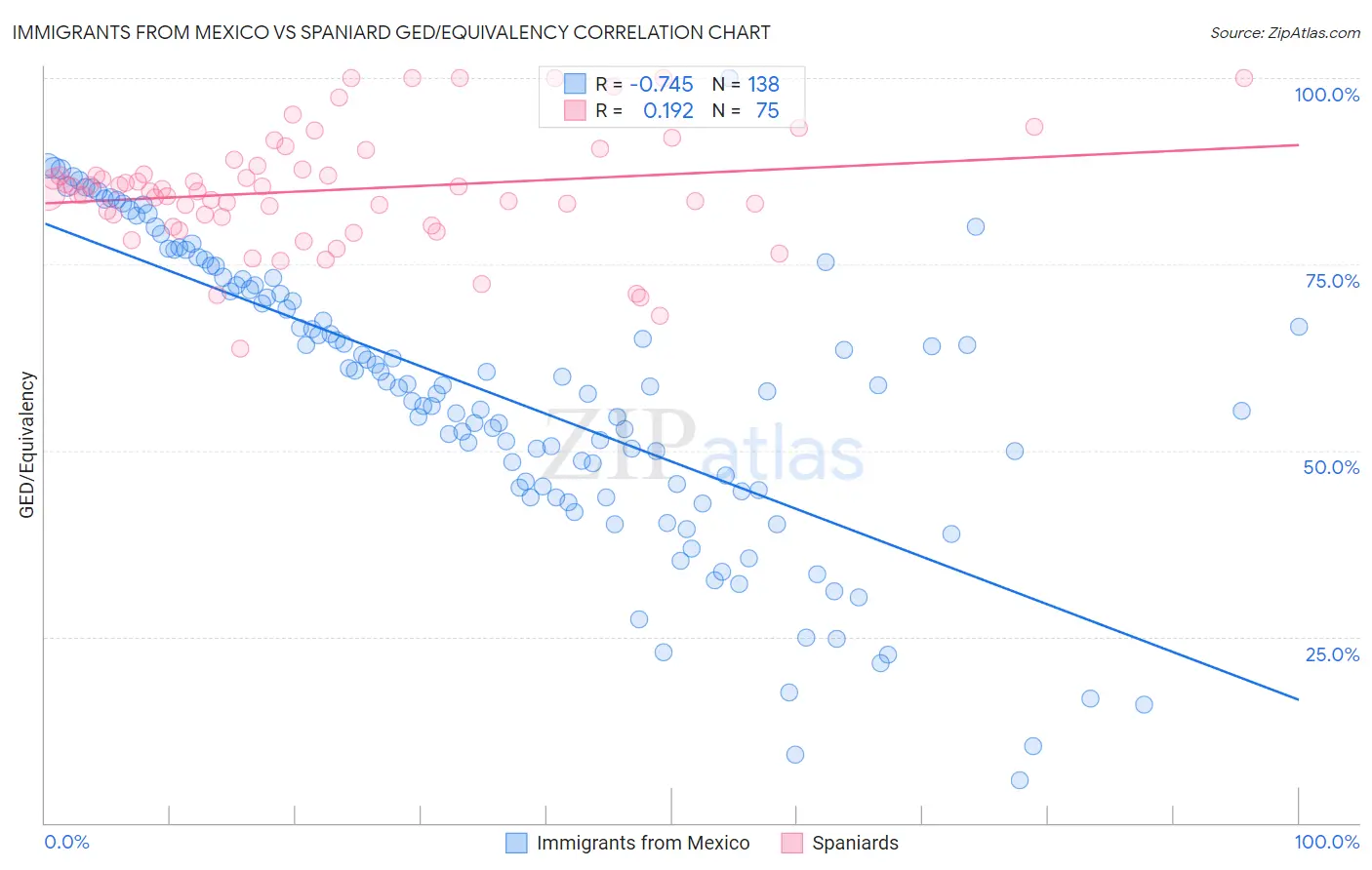 Immigrants from Mexico vs Spaniard GED/Equivalency