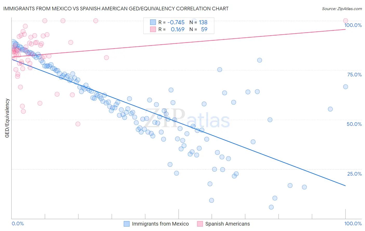 Immigrants from Mexico vs Spanish American GED/Equivalency