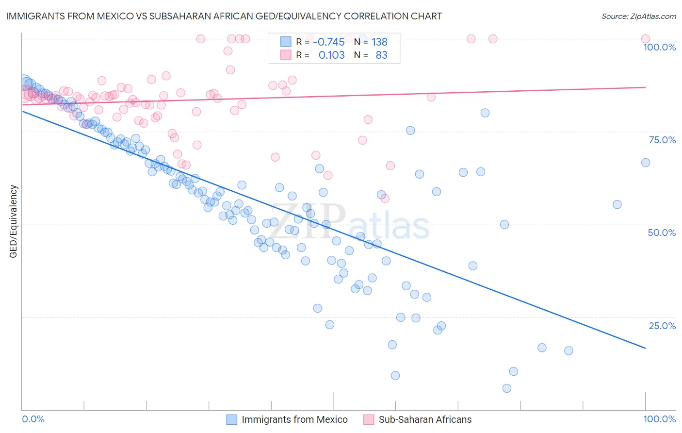 Immigrants from Mexico vs Subsaharan African GED/Equivalency