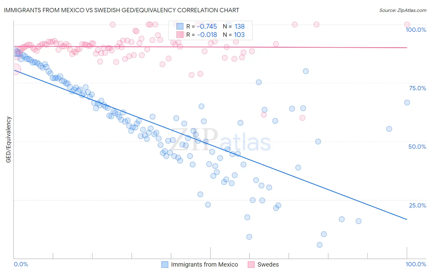 Immigrants from Mexico vs Swedish GED/Equivalency