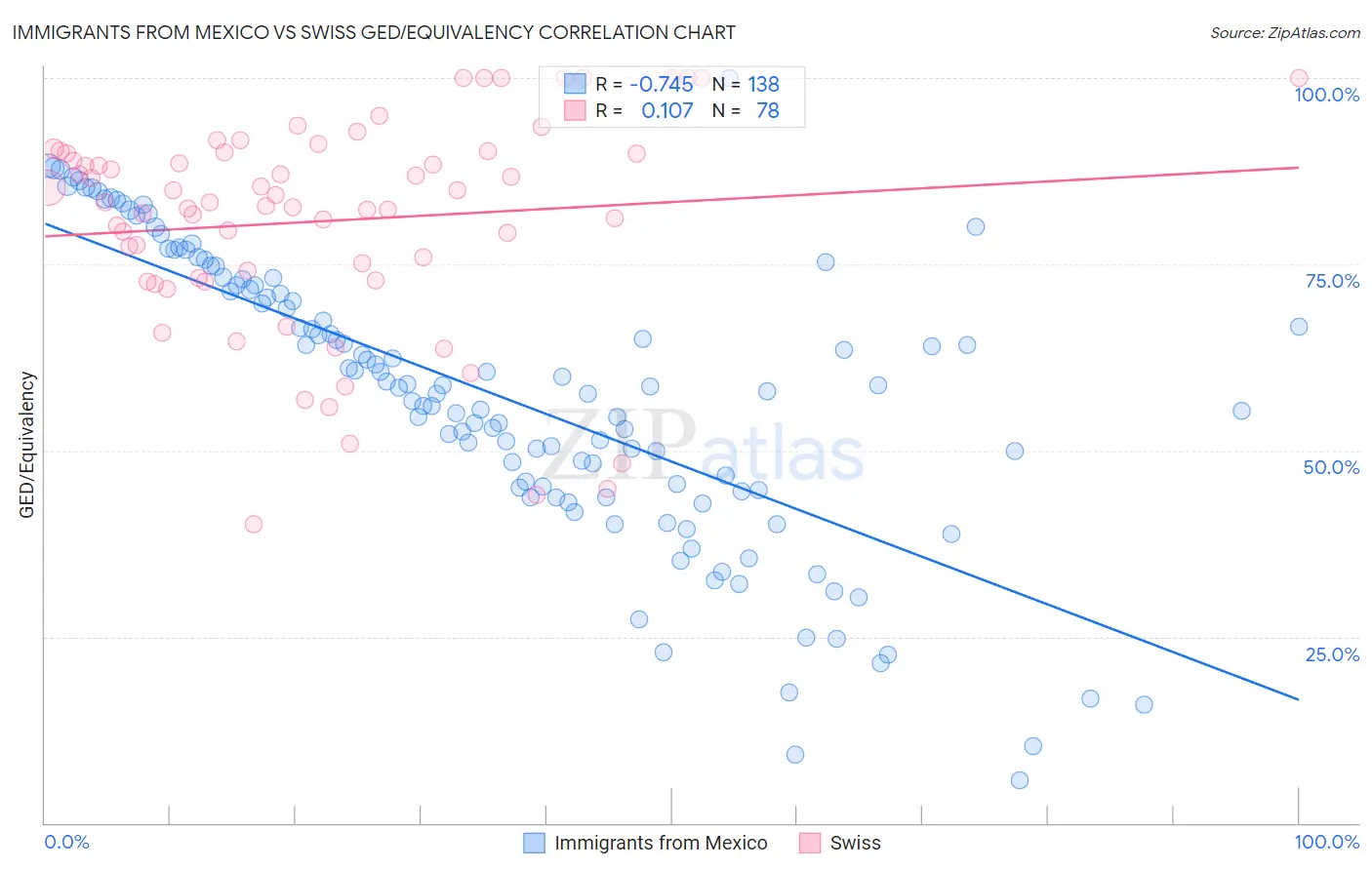 Immigrants from Mexico vs Swiss GED/Equivalency