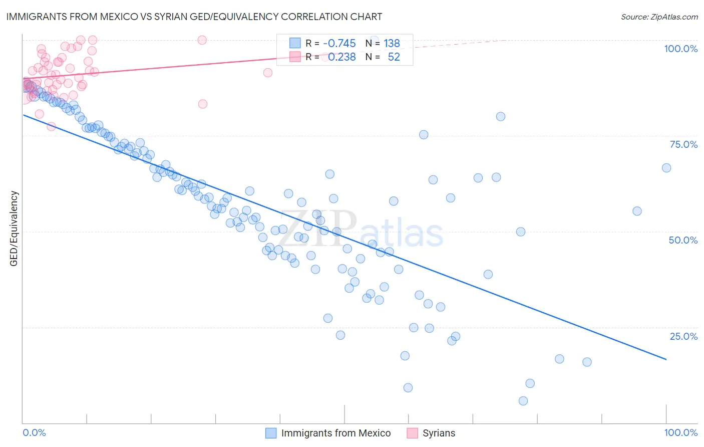 Immigrants from Mexico vs Syrian GED/Equivalency