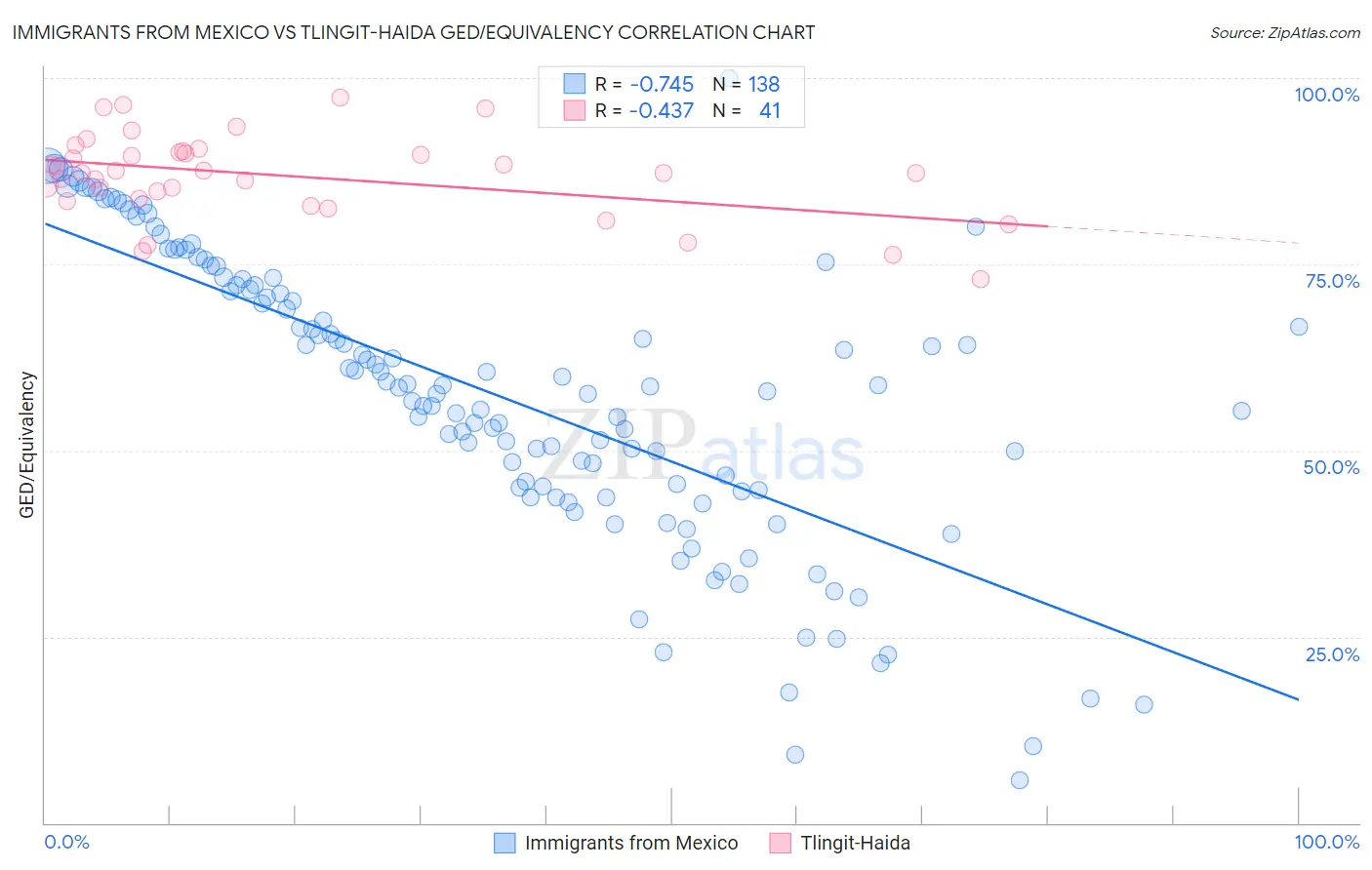 Immigrants from Mexico vs Tlingit-Haida GED/Equivalency