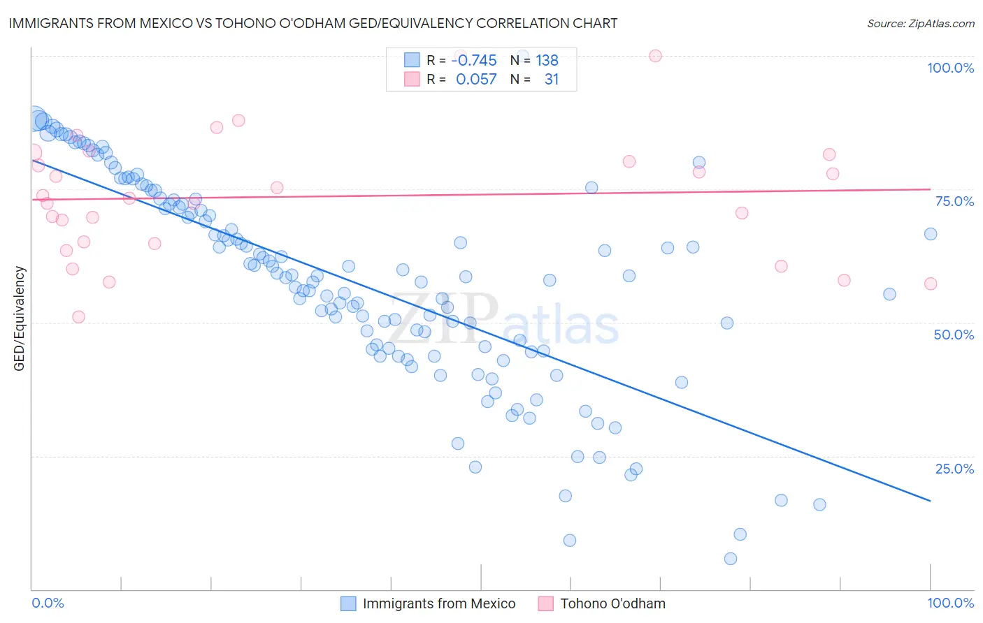 Immigrants from Mexico vs Tohono O'odham GED/Equivalency