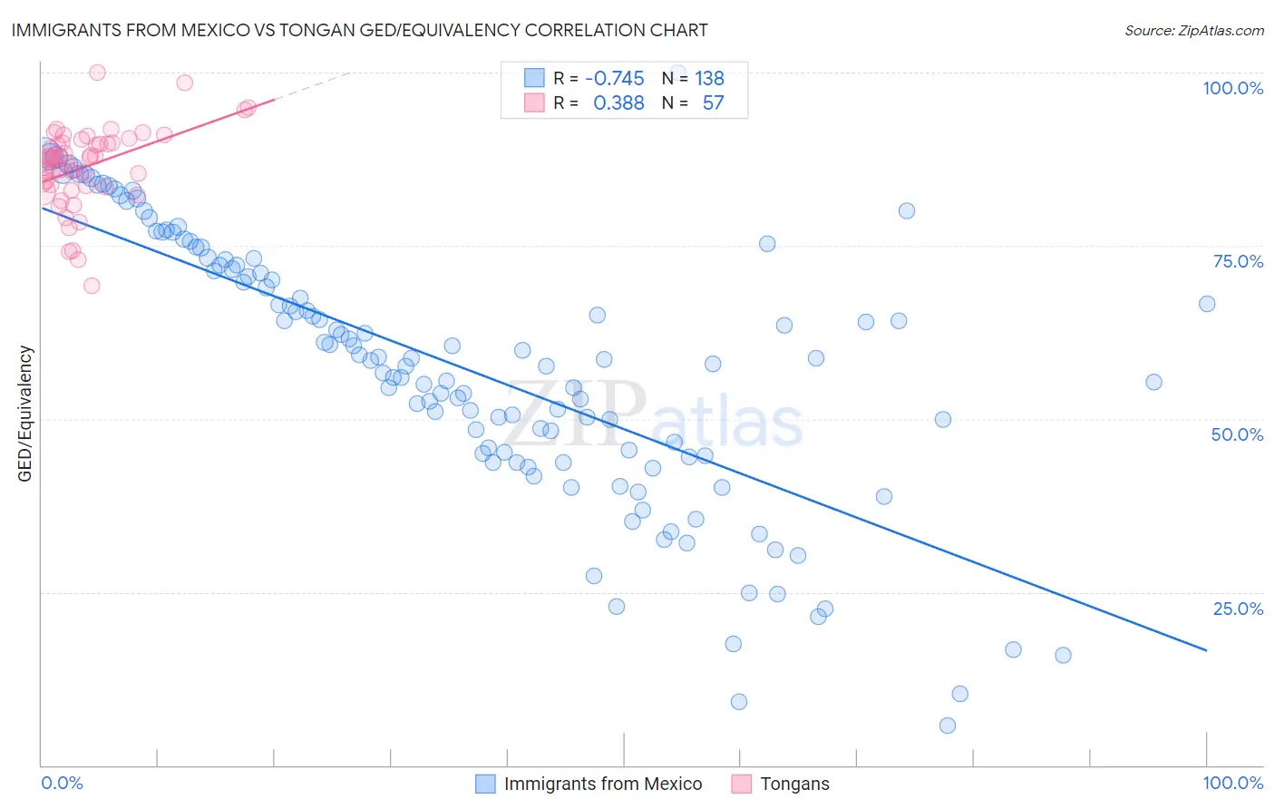 Immigrants from Mexico vs Tongan GED/Equivalency