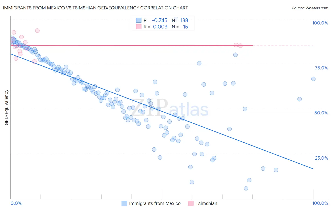 Immigrants from Mexico vs Tsimshian GED/Equivalency