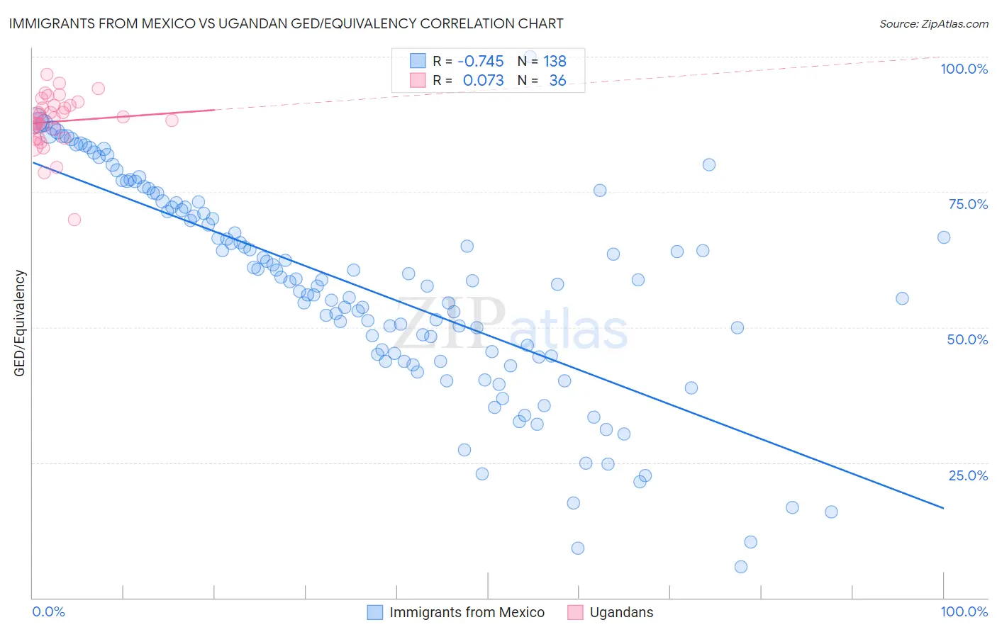 Immigrants from Mexico vs Ugandan GED/Equivalency