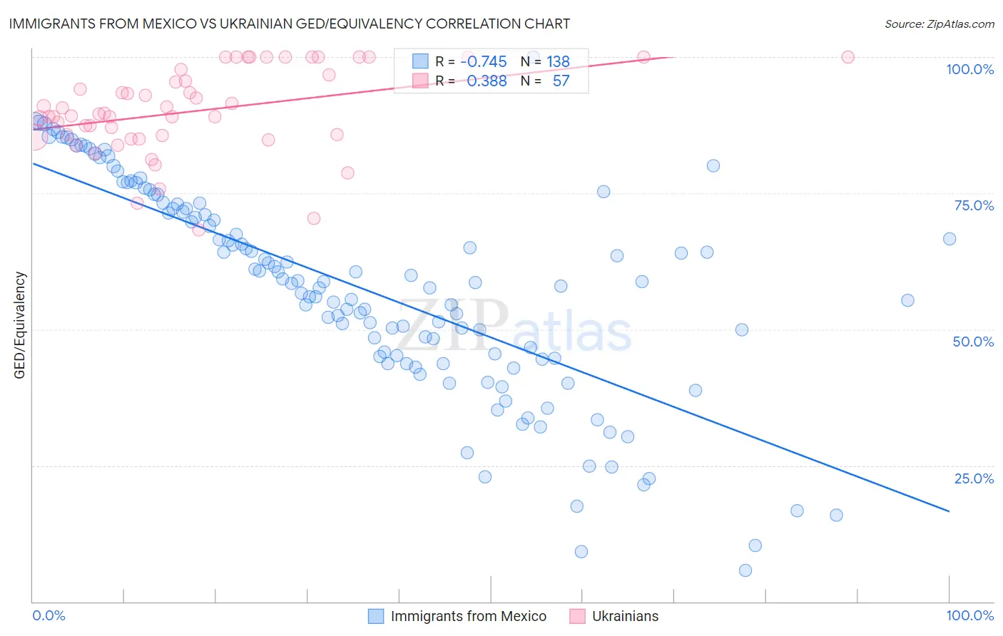 Immigrants from Mexico vs Ukrainian GED/Equivalency