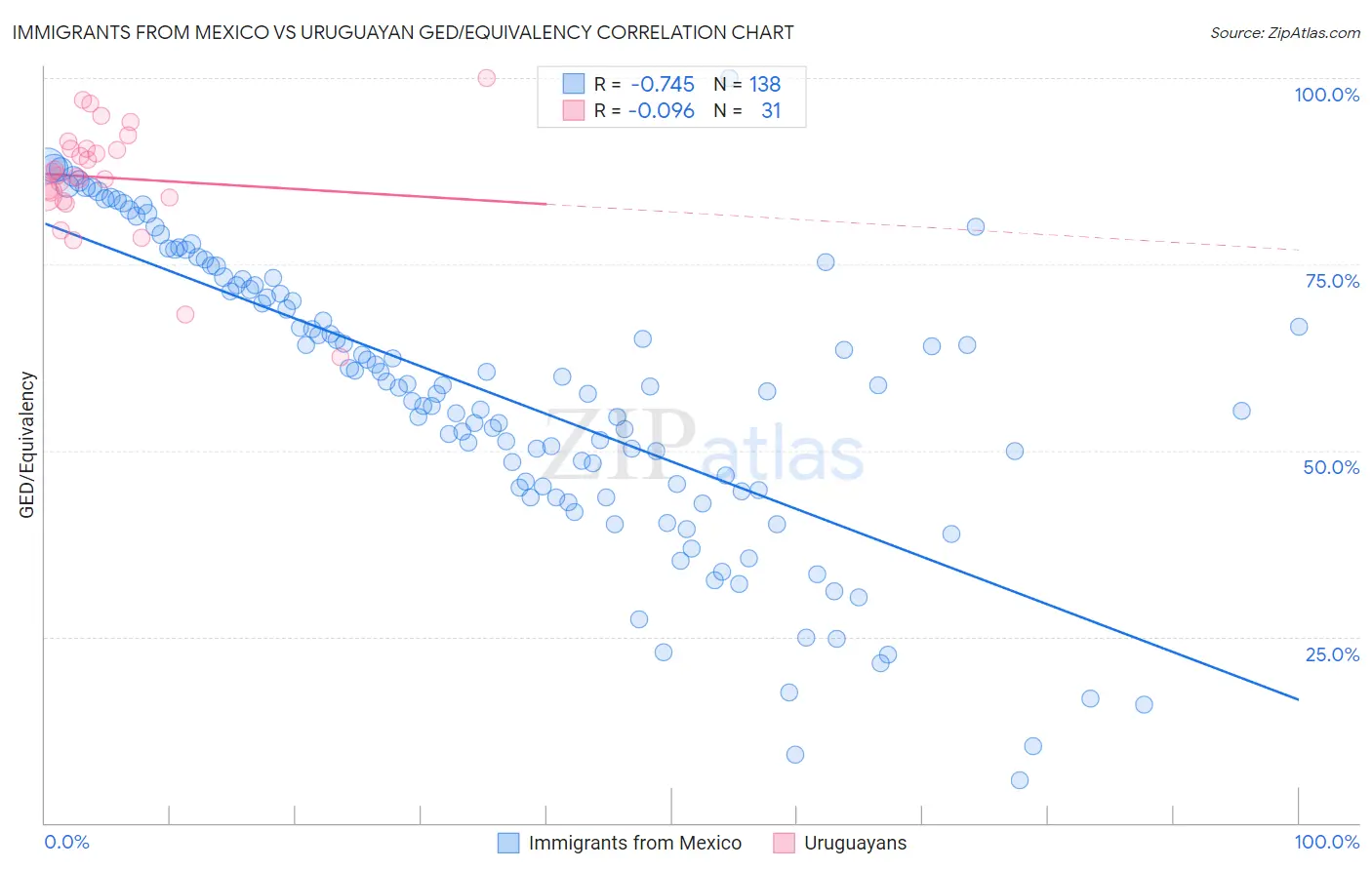 Immigrants from Mexico vs Uruguayan GED/Equivalency
