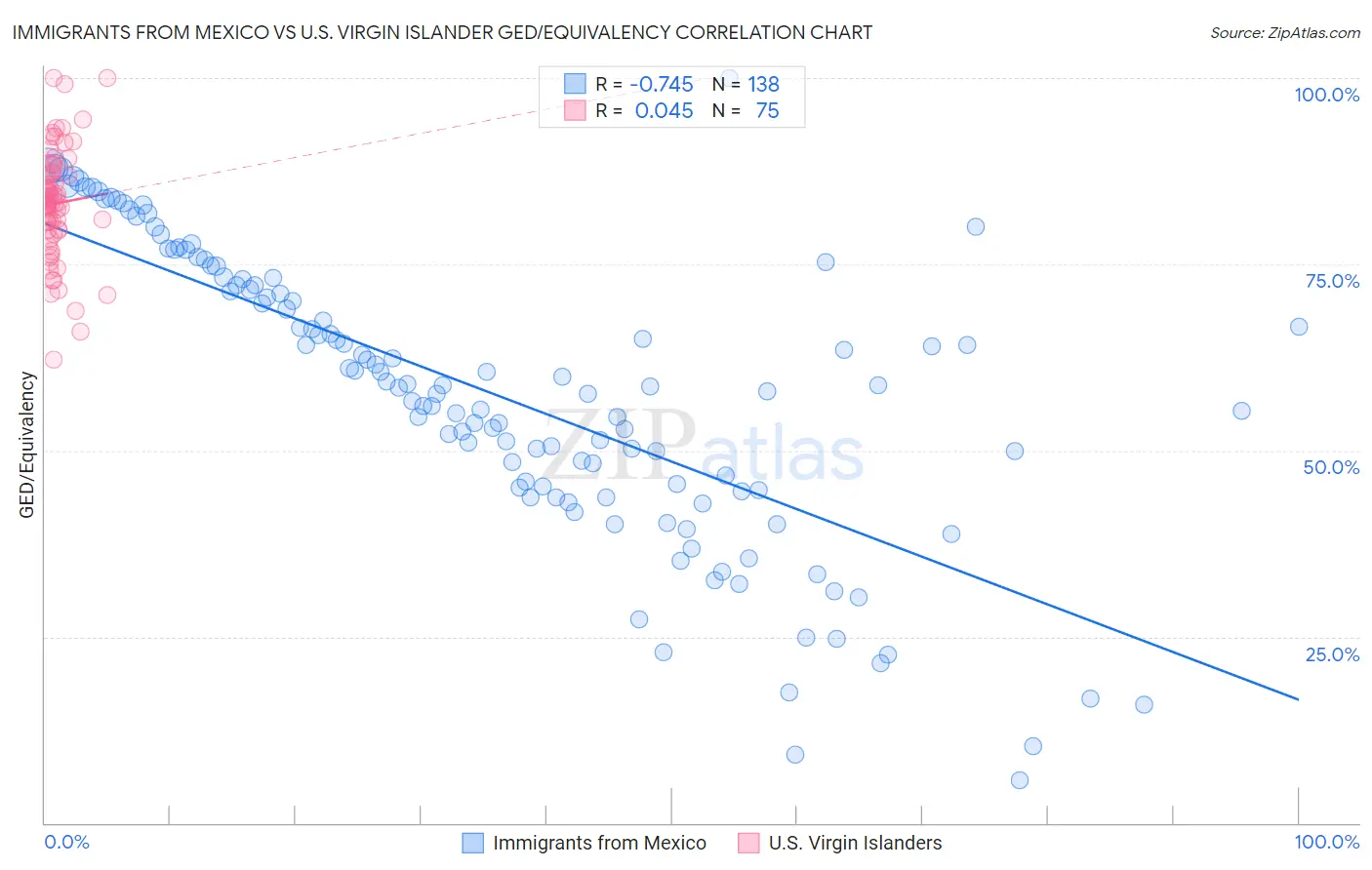 Immigrants from Mexico vs U.S. Virgin Islander GED/Equivalency