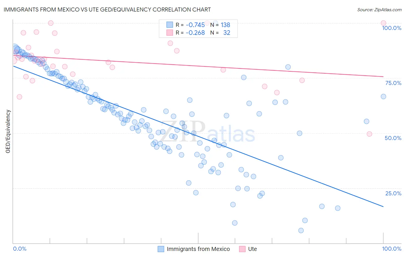 Immigrants from Mexico vs Ute GED/Equivalency