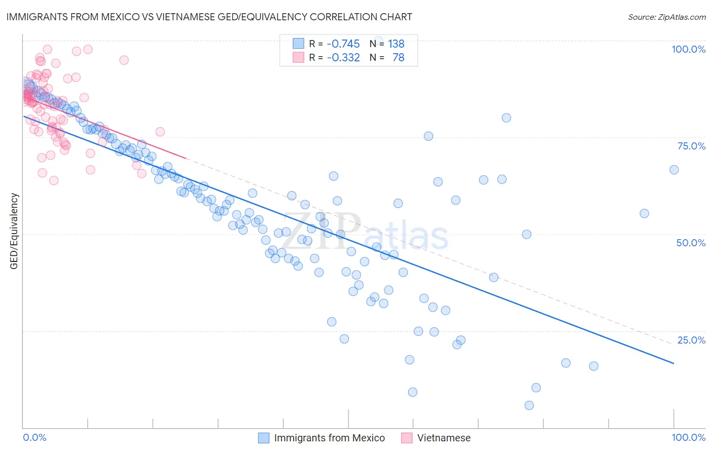 Immigrants from Mexico vs Vietnamese GED/Equivalency
