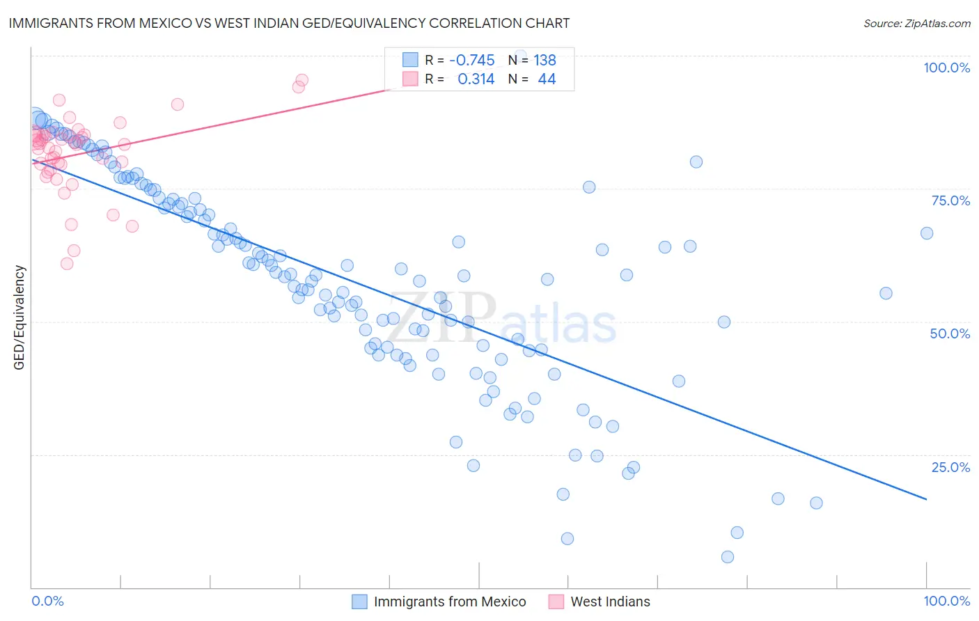 Immigrants from Mexico vs West Indian GED/Equivalency
