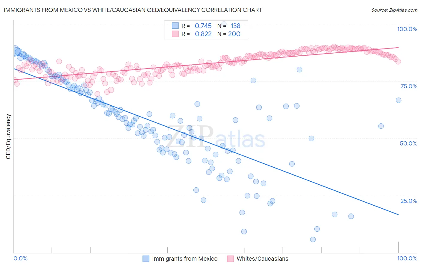 Immigrants from Mexico vs White/Caucasian GED/Equivalency