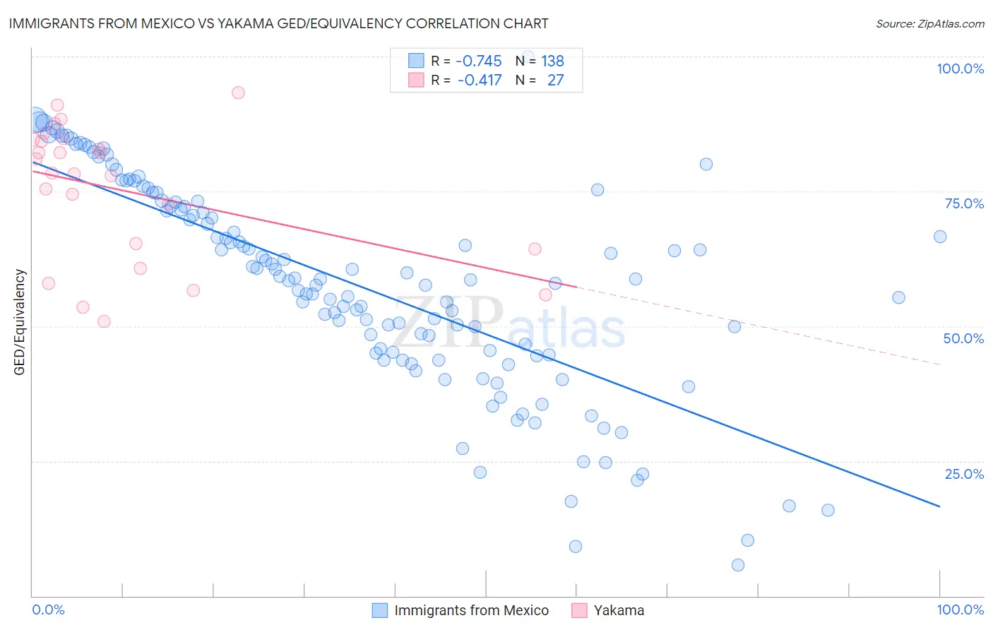 Immigrants from Mexico vs Yakama GED/Equivalency