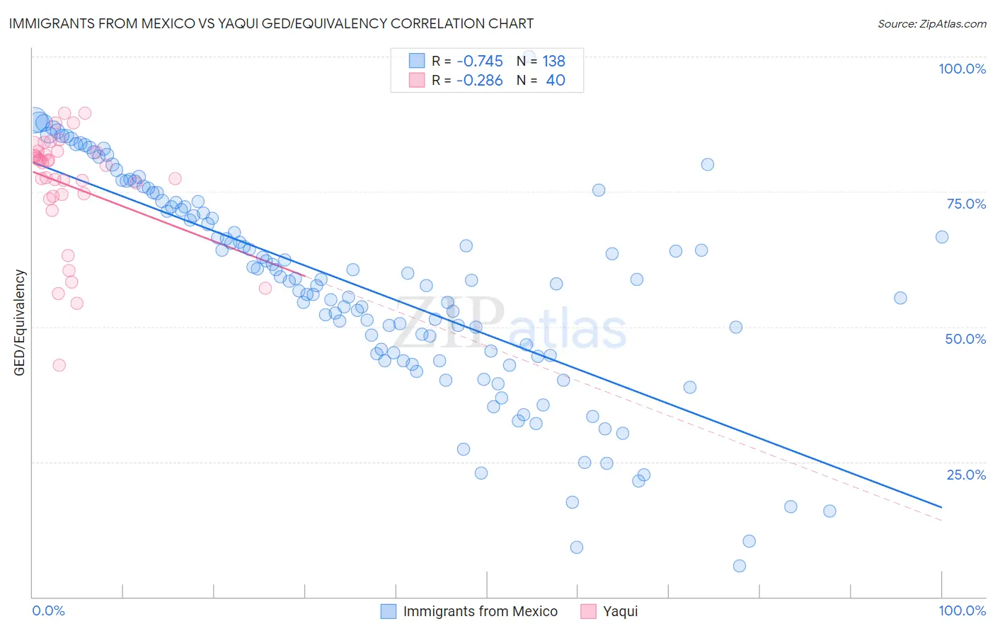 Immigrants from Mexico vs Yaqui GED/Equivalency