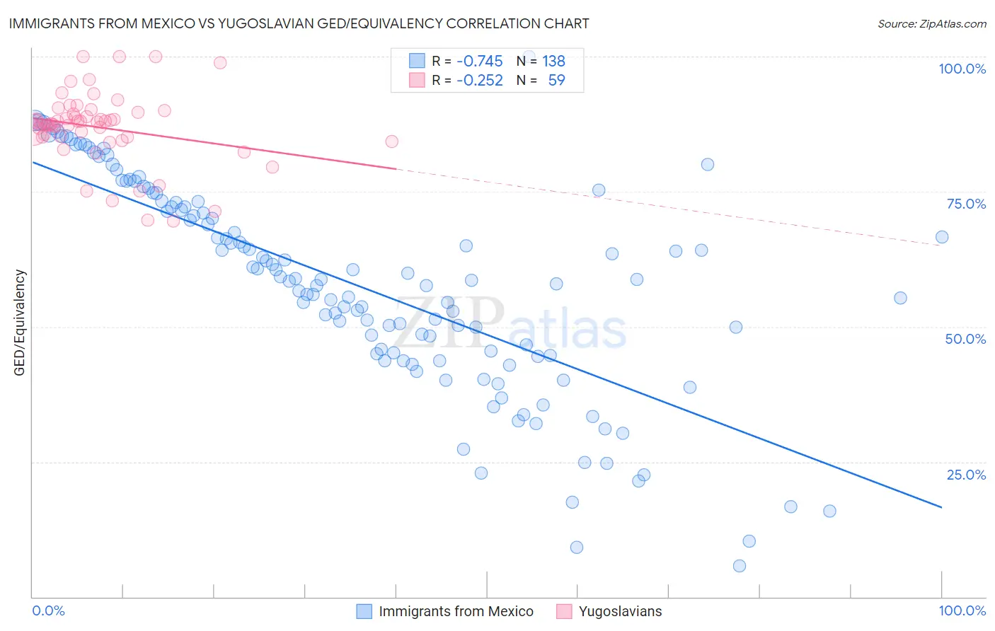 Immigrants from Mexico vs Yugoslavian GED/Equivalency