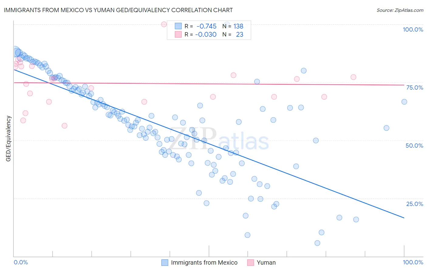 Immigrants from Mexico vs Yuman GED/Equivalency