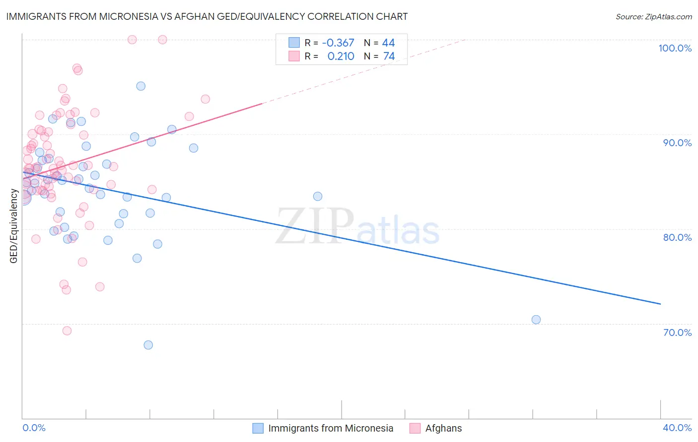 Immigrants from Micronesia vs Afghan GED/Equivalency
