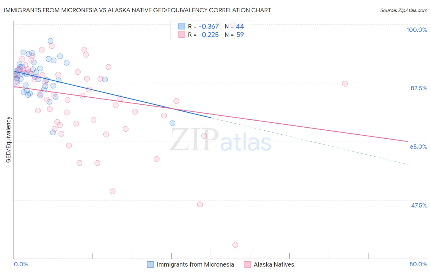 Immigrants from Micronesia vs Alaska Native GED/Equivalency