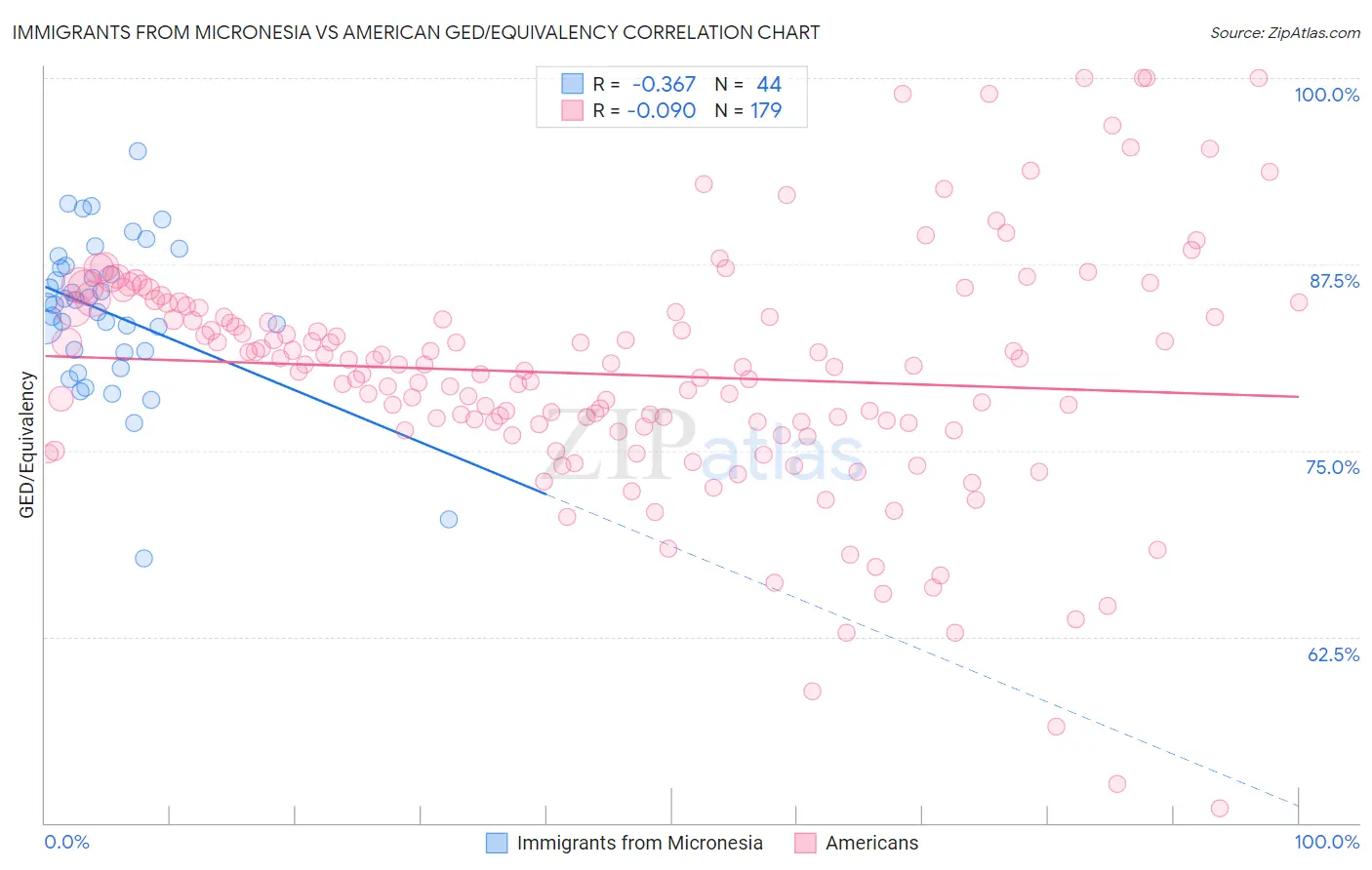 Immigrants from Micronesia vs American GED/Equivalency