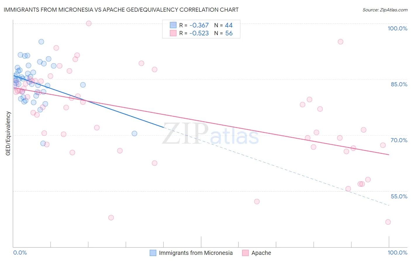 Immigrants from Micronesia vs Apache GED/Equivalency