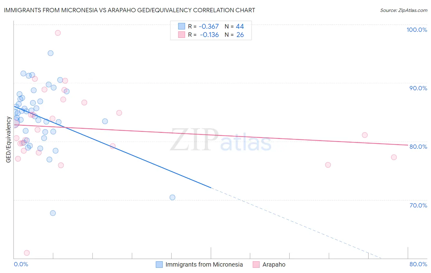 Immigrants from Micronesia vs Arapaho GED/Equivalency