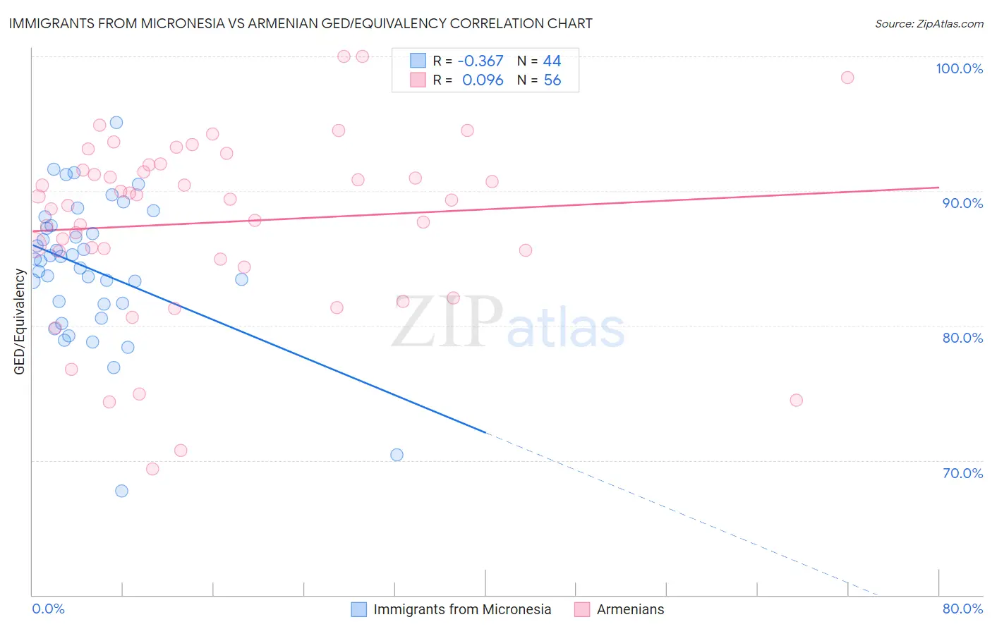 Immigrants from Micronesia vs Armenian GED/Equivalency