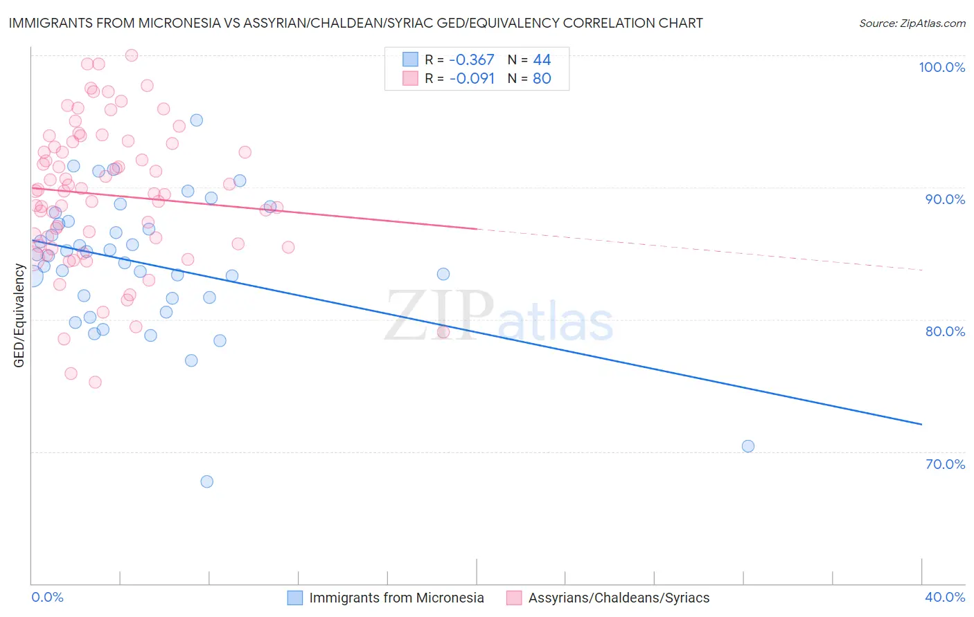 Immigrants from Micronesia vs Assyrian/Chaldean/Syriac GED/Equivalency