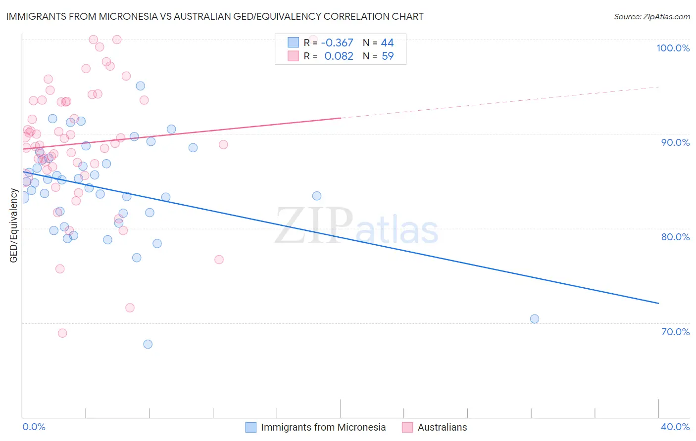 Immigrants from Micronesia vs Australian GED/Equivalency