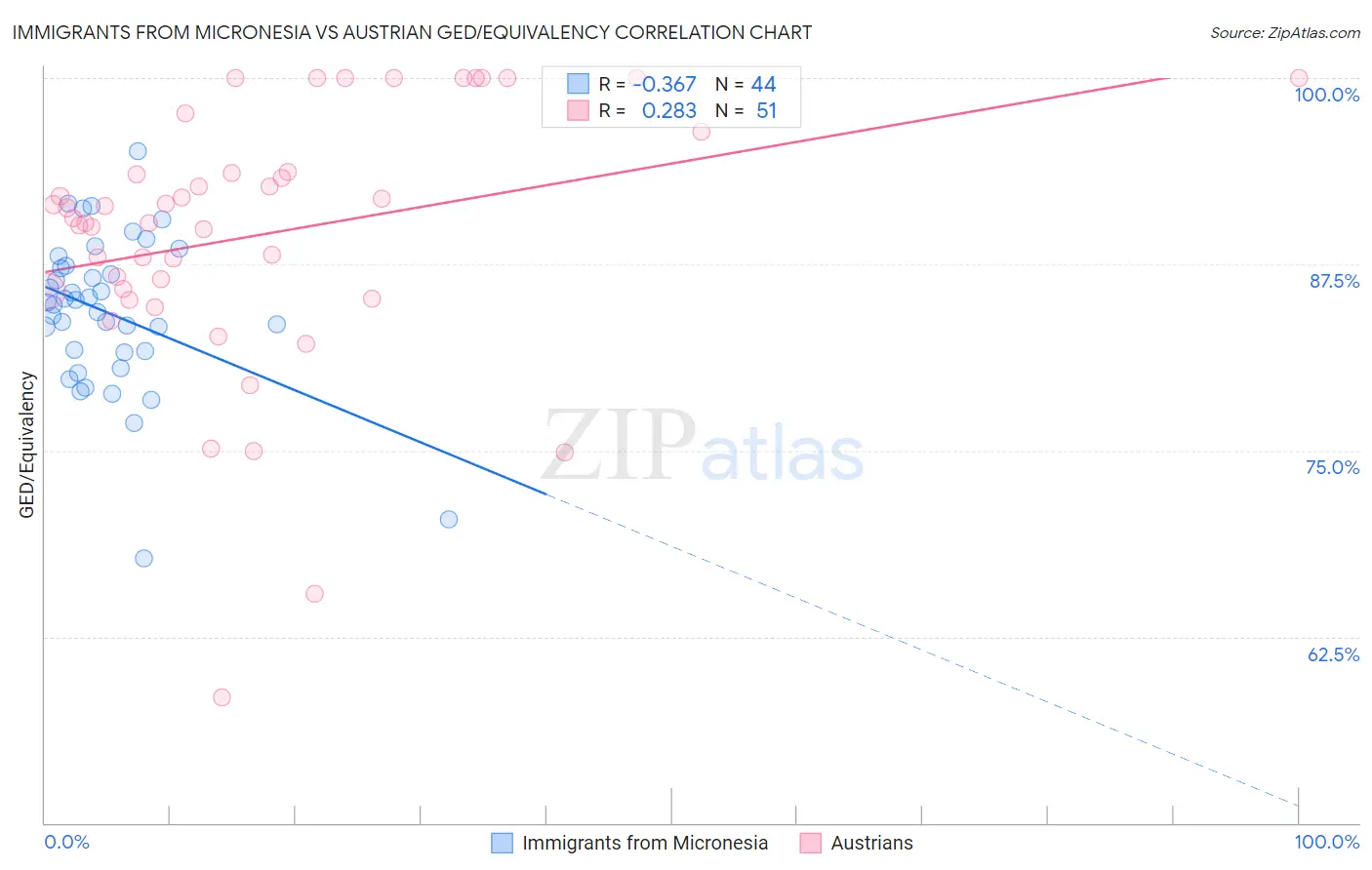 Immigrants from Micronesia vs Austrian GED/Equivalency