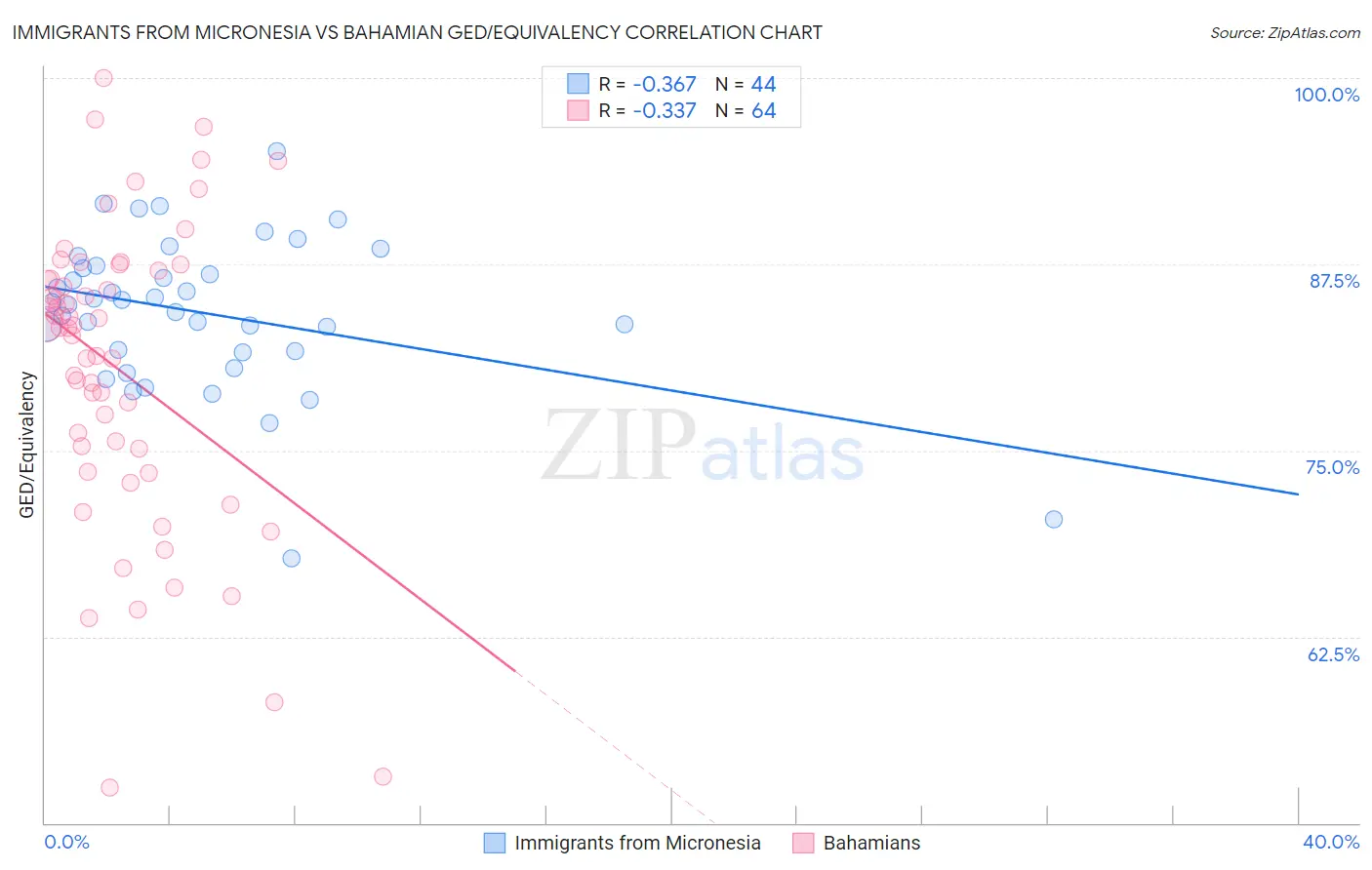 Immigrants from Micronesia vs Bahamian GED/Equivalency