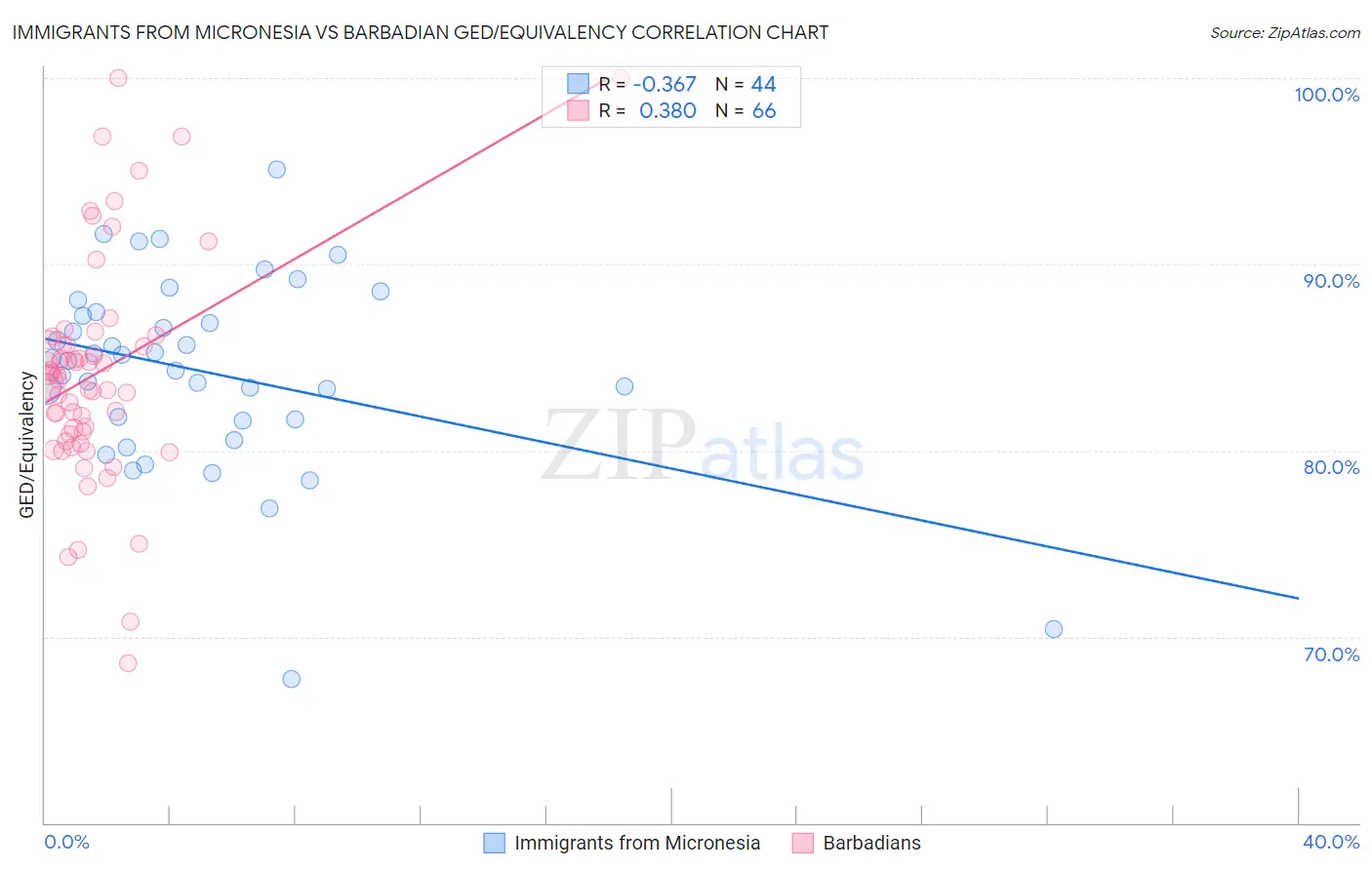 Immigrants from Micronesia vs Barbadian GED/Equivalency