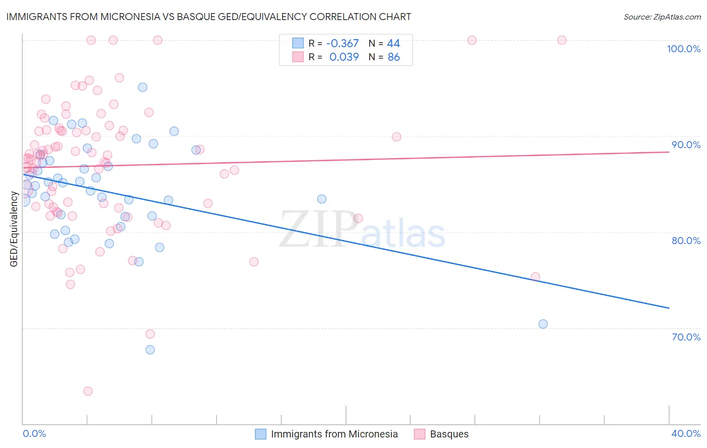 Immigrants from Micronesia vs Basque GED/Equivalency
