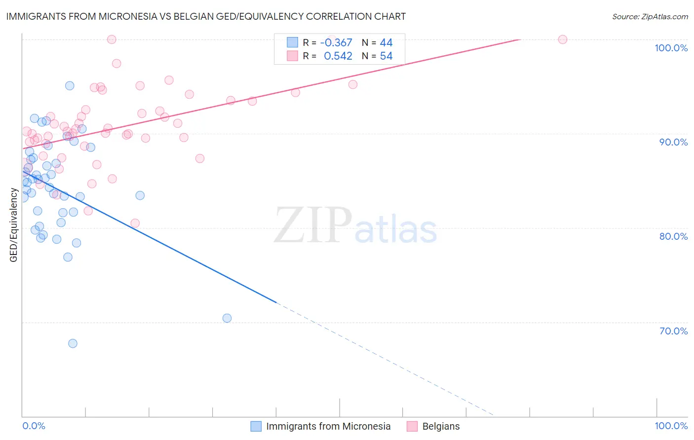 Immigrants from Micronesia vs Belgian GED/Equivalency