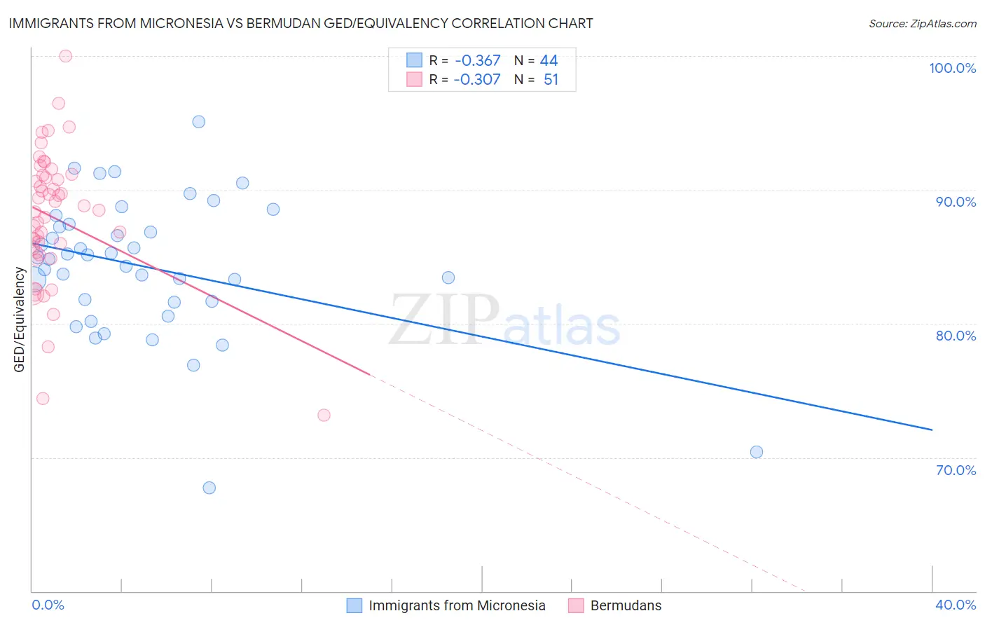 Immigrants from Micronesia vs Bermudan GED/Equivalency