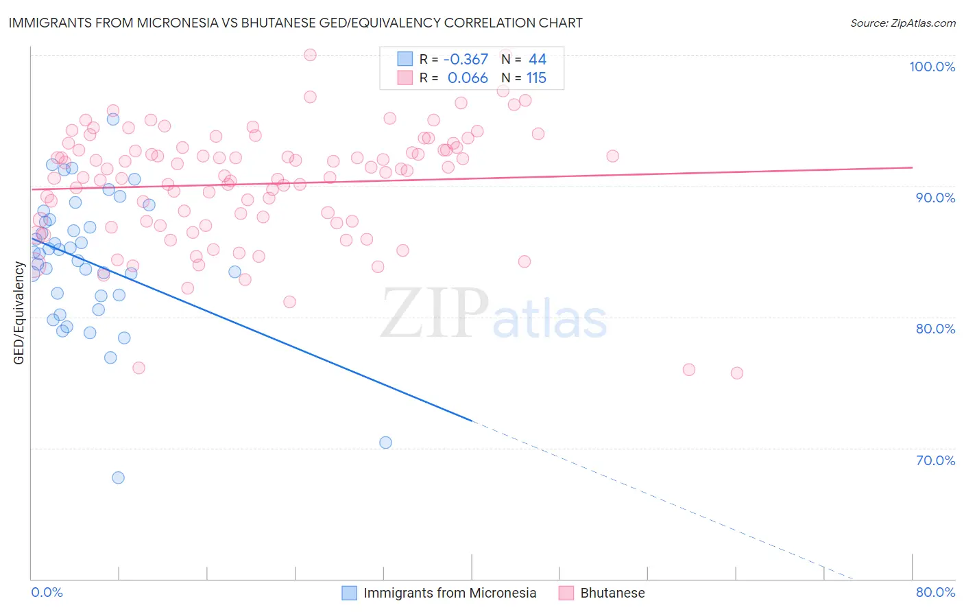 Immigrants from Micronesia vs Bhutanese GED/Equivalency