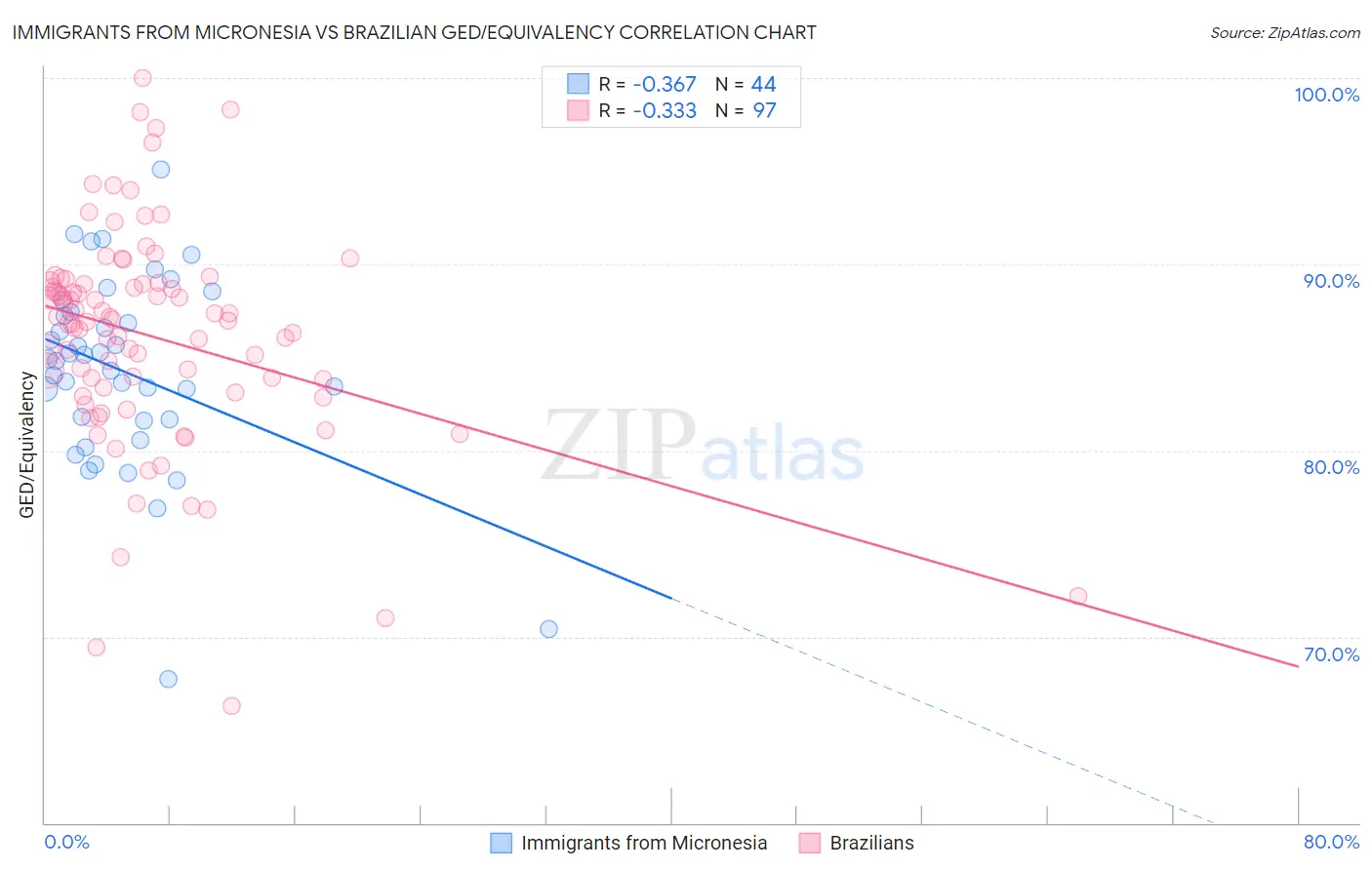 Immigrants from Micronesia vs Brazilian GED/Equivalency