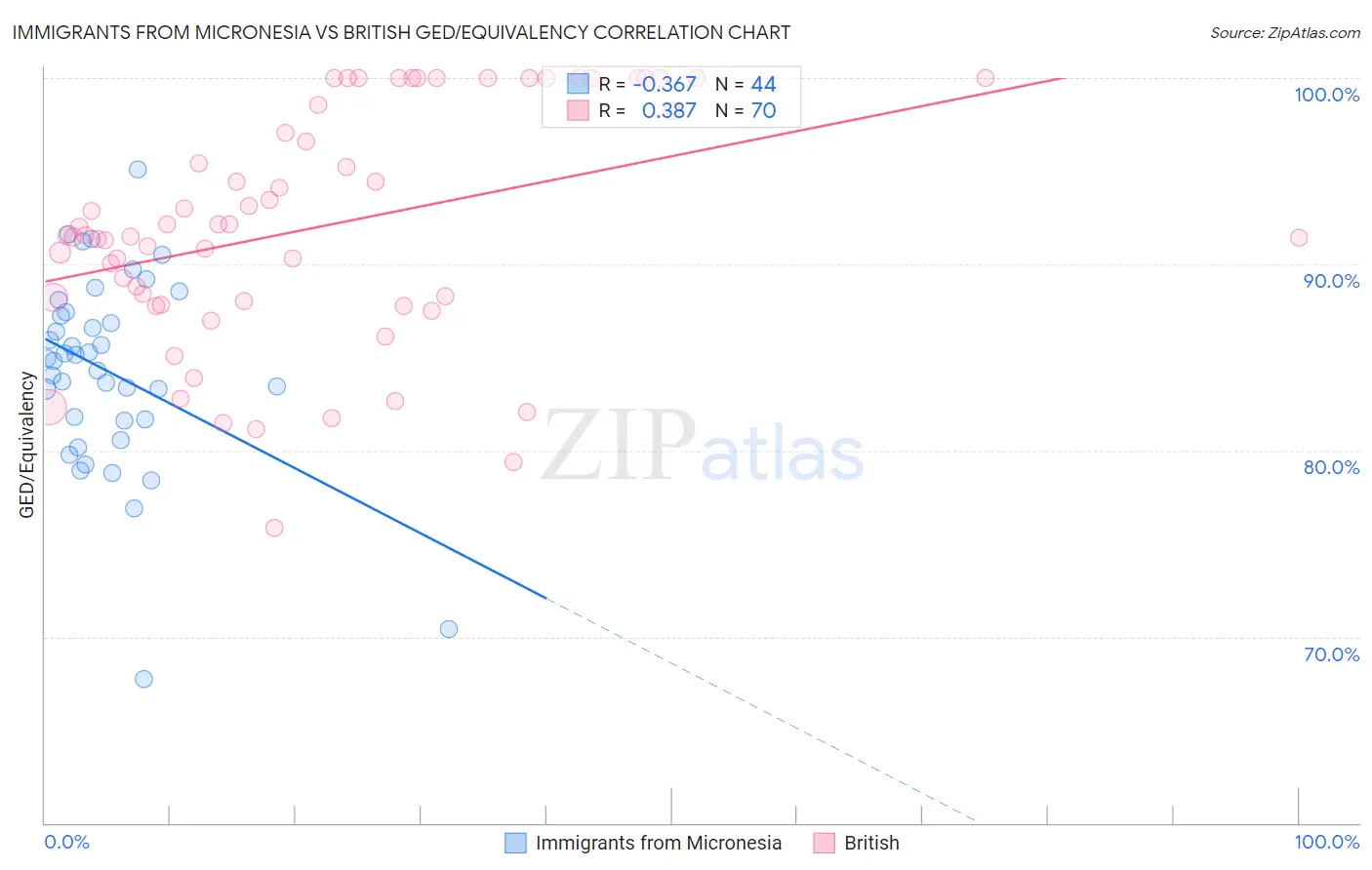 Immigrants from Micronesia vs British GED/Equivalency