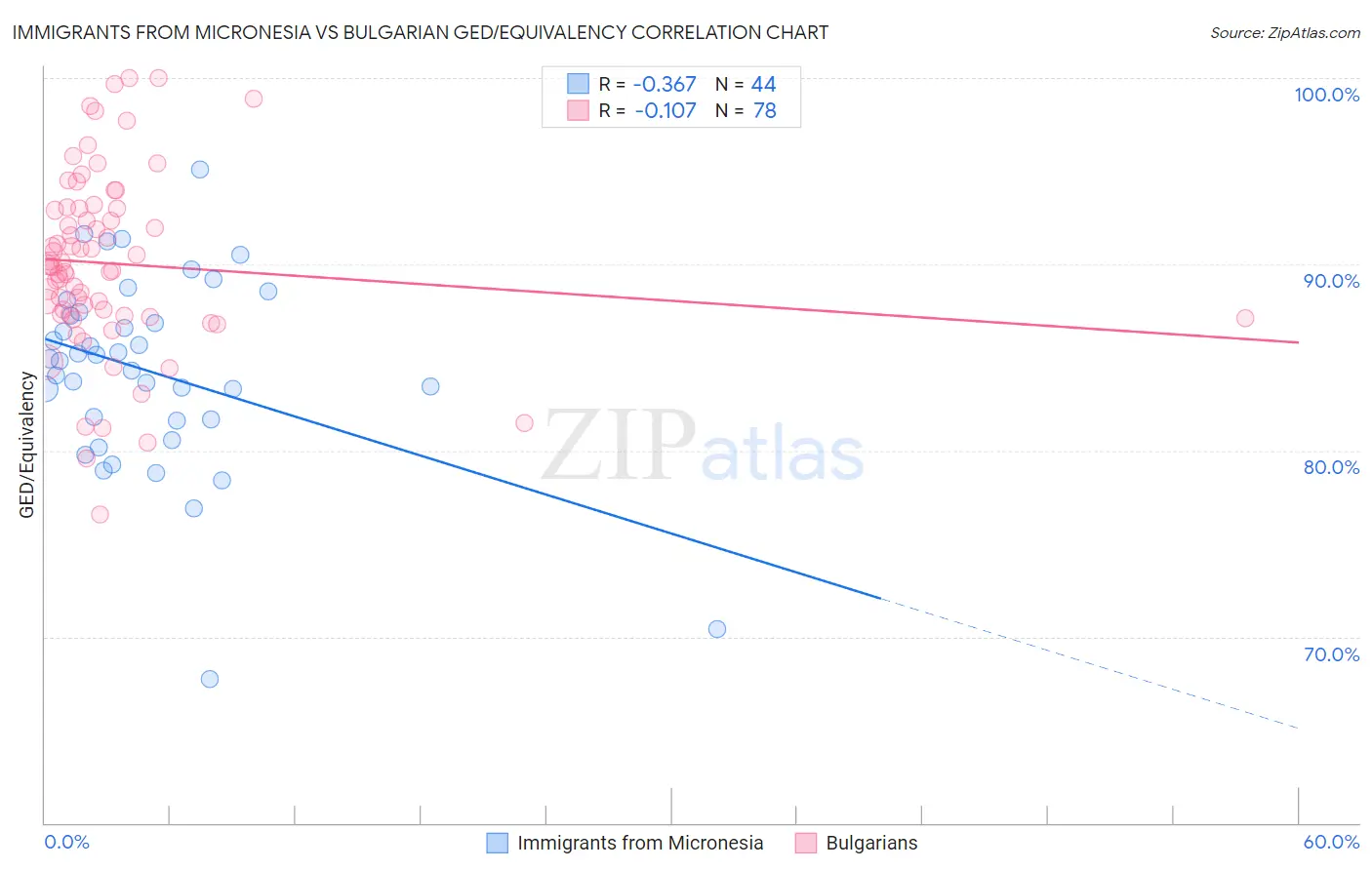 Immigrants from Micronesia vs Bulgarian GED/Equivalency