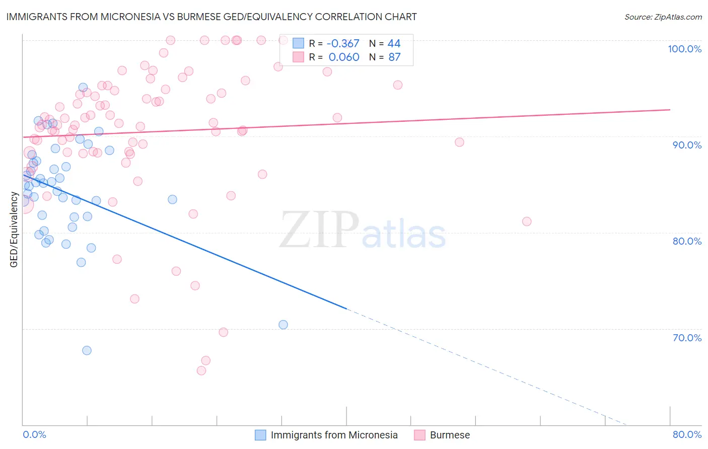 Immigrants from Micronesia vs Burmese GED/Equivalency