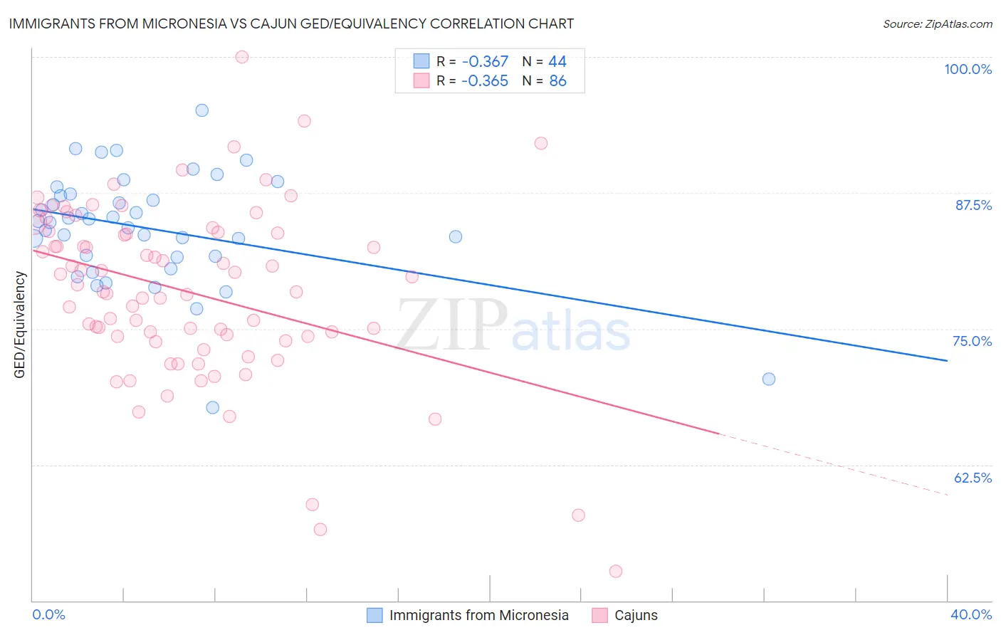 Immigrants from Micronesia vs Cajun GED/Equivalency