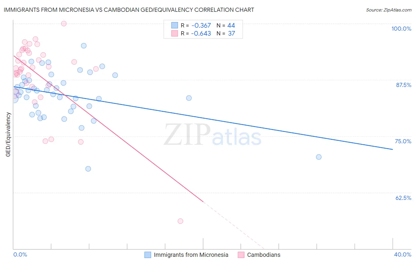 Immigrants from Micronesia vs Cambodian GED/Equivalency