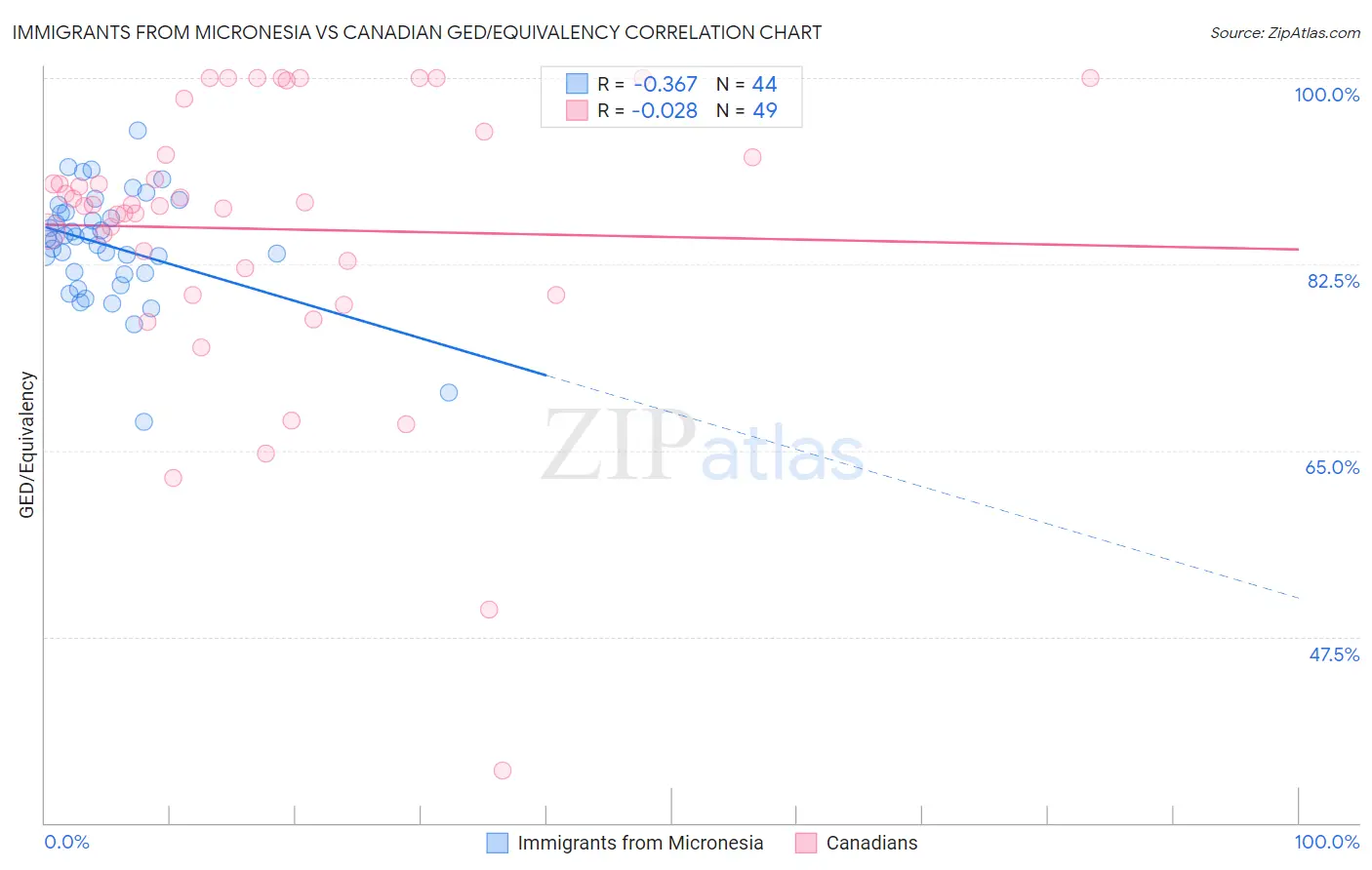 Immigrants from Micronesia vs Canadian GED/Equivalency