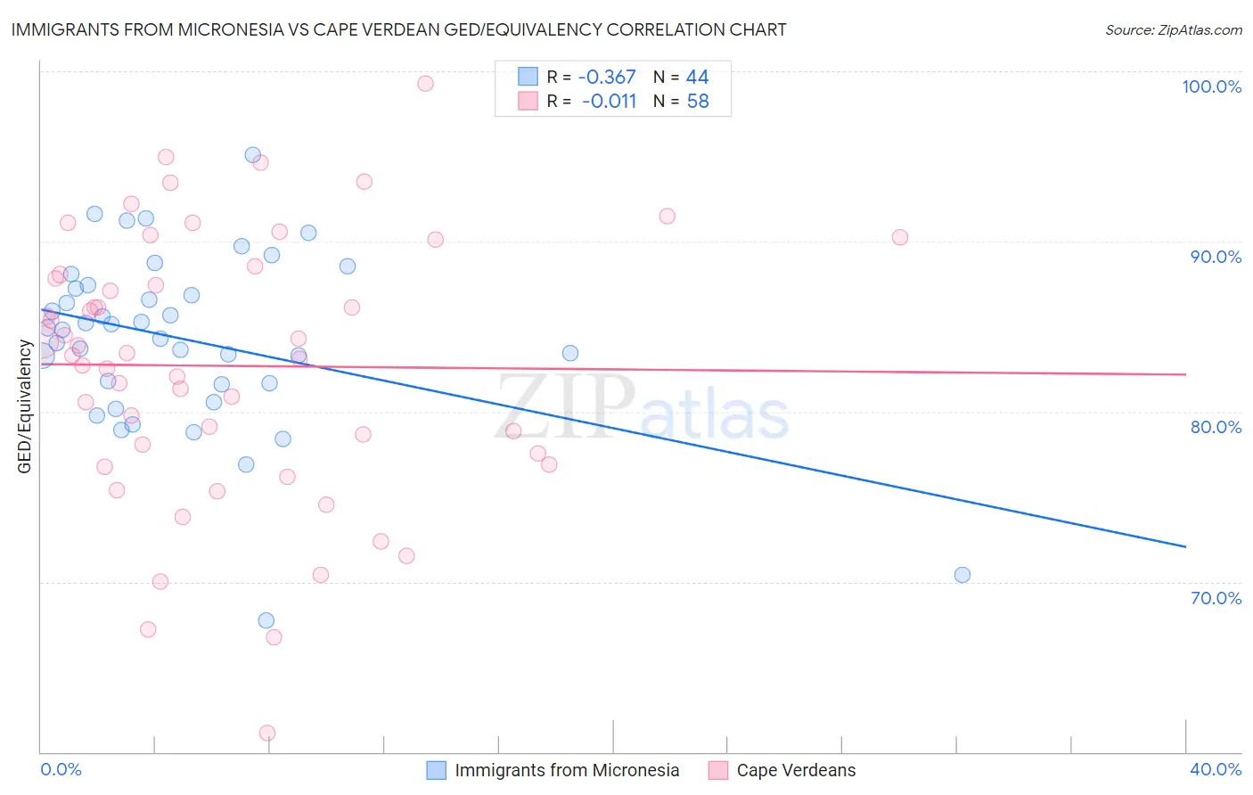 Immigrants from Micronesia vs Cape Verdean GED/Equivalency