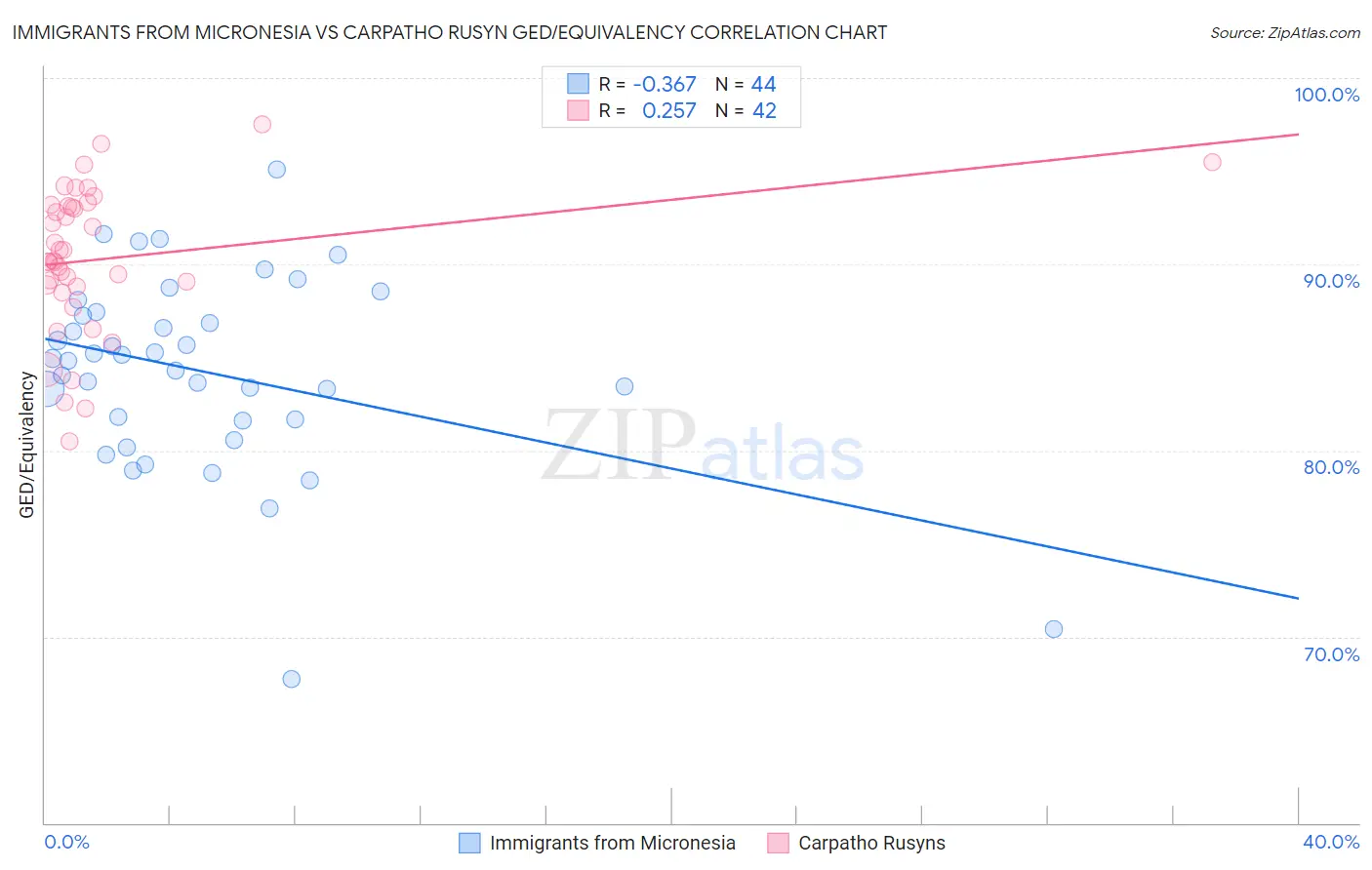 Immigrants from Micronesia vs Carpatho Rusyn GED/Equivalency